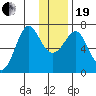 Chirikof Island tide chart for Tuesday, December 19, 2023