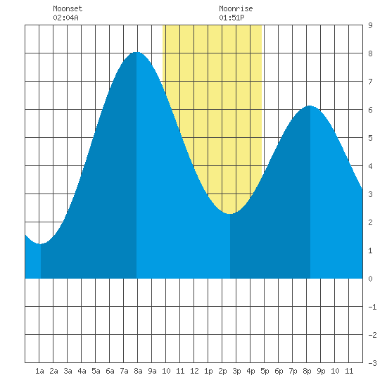 Chirikof Island tide chart for Wednesday, December 20, 2023