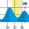 Chirikof Island tide chart for Wednesday, December 20, 2023