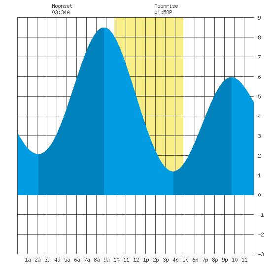 Chirikof Island tide chart for Thursday, December 21, 2023