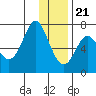 Chirikof Island tide chart for Thursday, December 21, 2023