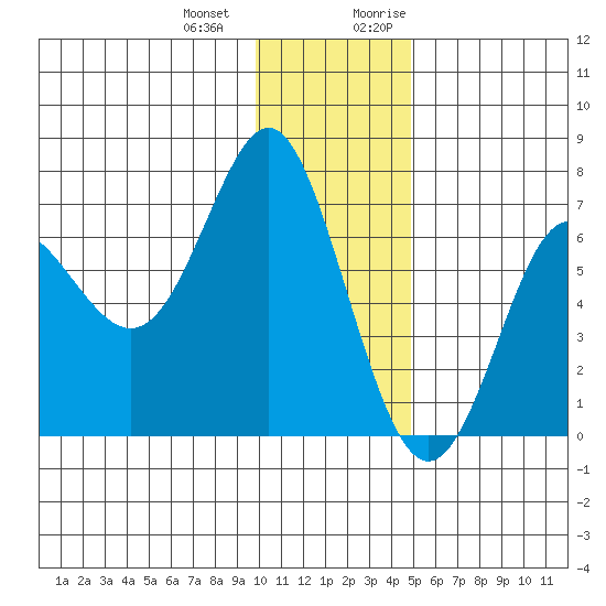 Chirikof Island tide chart for Saturday, December 23, 2023