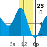 Chirikof Island tide chart for Saturday, December 23, 2023