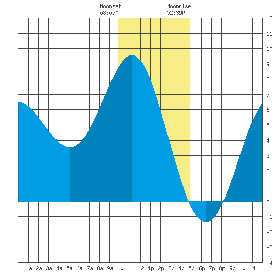 Chirikof Island tide chart for Sunday, December 24, 2023