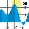 Chirikof Island tide chart for Monday, December 25, 2023