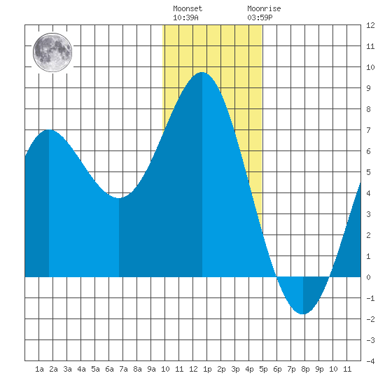 Chirikof Island tide chart for Tuesday, December 26, 2023