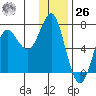 Chirikof Island tide chart for Tuesday, December 26, 2023