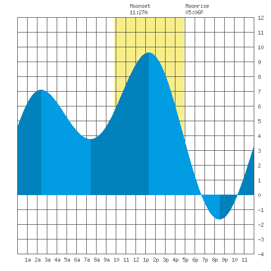Chirikof Island tide chart for Wednesday, December 27, 2023