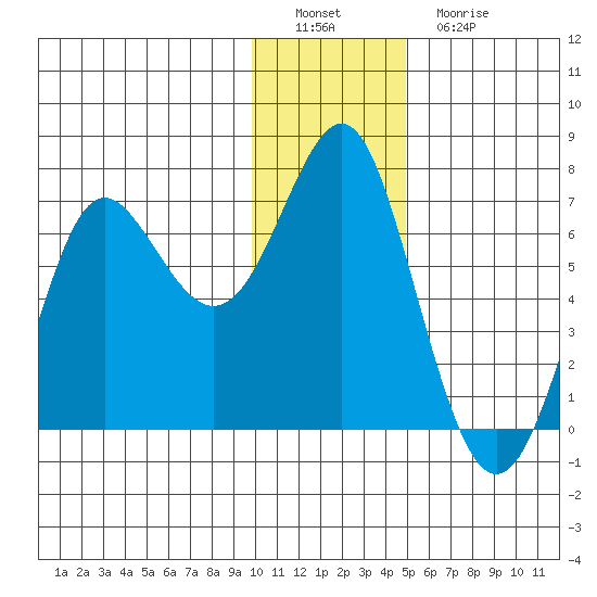 Chirikof Island tide chart for Thursday, December 28, 2023