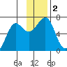 Chirikof Island tide chart for Saturday, December 2, 2023