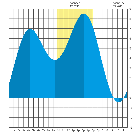 Chirikof Island tide chart for Saturday, December 30, 2023