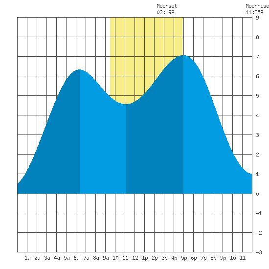 Chirikof Island tide chart for Sunday, December 3, 2023