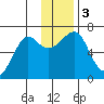 Chirikof Island tide chart for Sunday, December 3, 2023