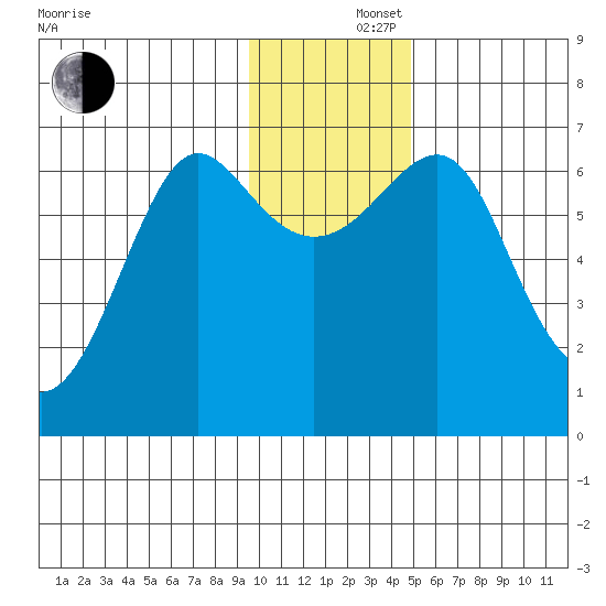 Chirikof Island tide chart for Monday, December 4, 2023