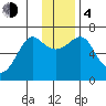 Chirikof Island tide chart for Monday, December 4, 2023