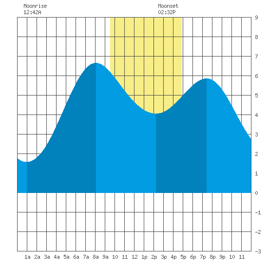 Chirikof Island tide chart for Tuesday, December 5, 2023