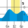 Chirikof Island tide chart for Tuesday, December 5, 2023