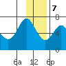 Chirikof Island tide chart for Thursday, December 7, 2023