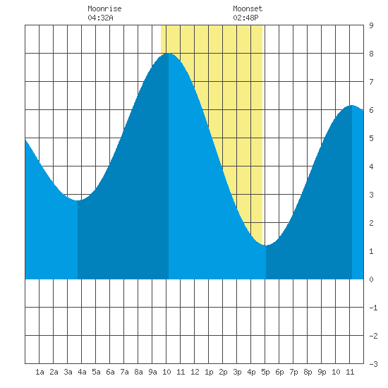 Chirikof Island tide chart for Friday, December 8, 2023