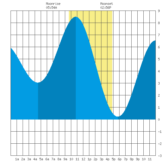 Chirikof Island tide chart for Saturday, December 9, 2023