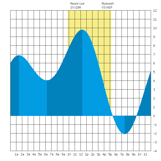 Chirikof Island tide chart for Wednesday, January 10, 2024