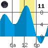 Chirikof Island tide chart for Thursday, January 11, 2024