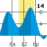Chirikof Island tide chart for Sunday, January 14, 2024