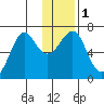 Chirikof Island tide chart for Monday, January 1, 2024