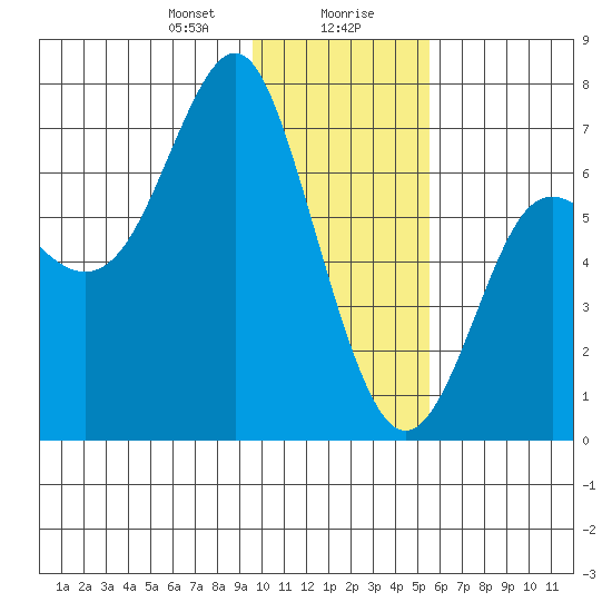 Chirikof Island tide chart for Saturday, January 20, 2024