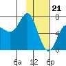 Chirikof Island tide chart for Sunday, January 21, 2024
