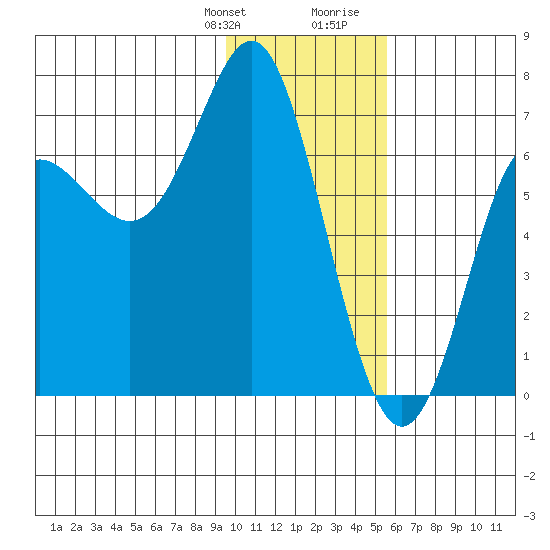 Chirikof Island tide chart for Monday, January 22, 2024