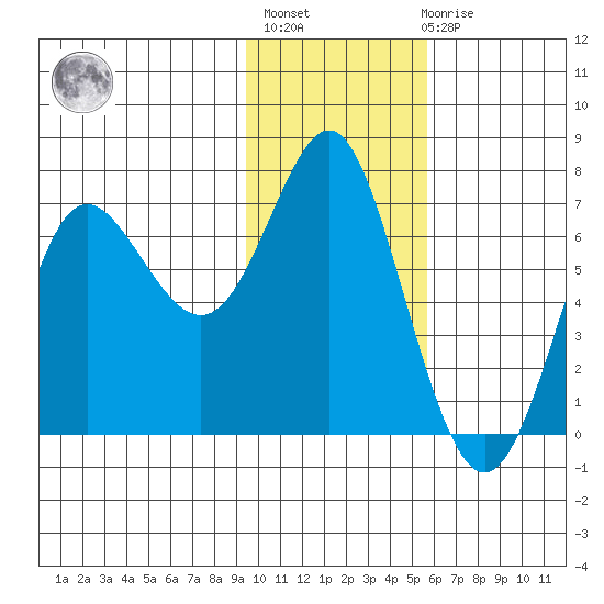 Chirikof Island tide chart for Thursday, January 25, 2024