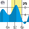 Chirikof Island tide chart for Thursday, January 25, 2024
