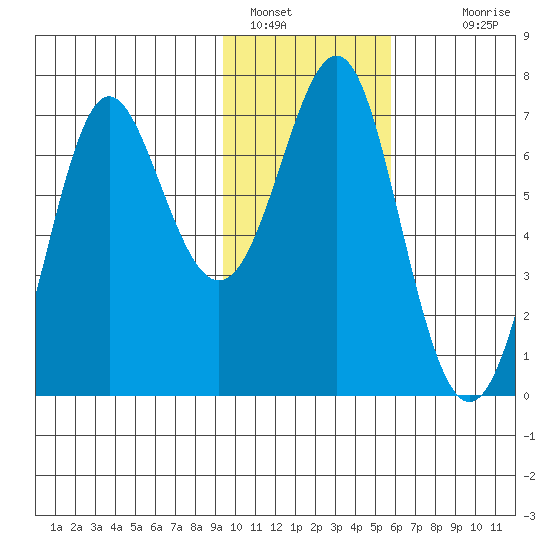 Chirikof Island tide chart for Sunday, January 28, 2024
