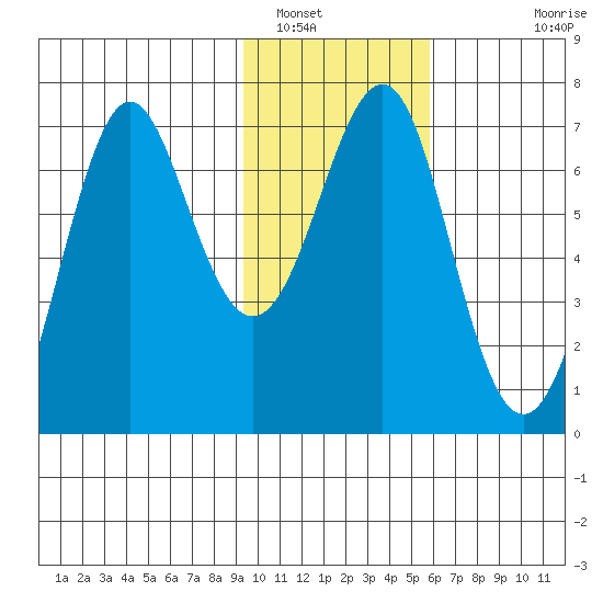Chirikof Island tide chart for Monday, January 29, 2024
