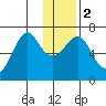 Chirikof Island tide chart for Tuesday, January 2, 2024