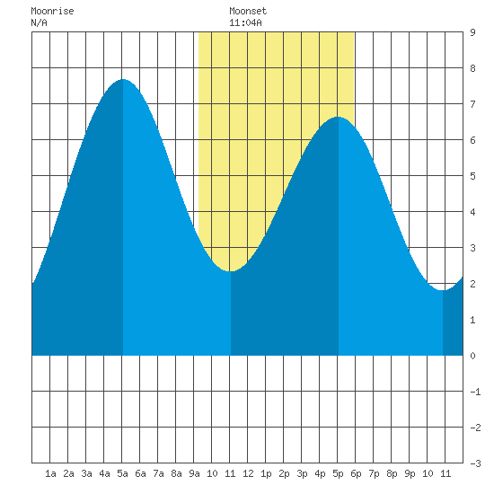 Chirikof Island tide chart for Wednesday, January 31, 2024