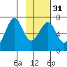 Chirikof Island tide chart for Wednesday, January 31, 2024