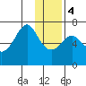 Chirikof Island tide chart for Thursday, January 4, 2024