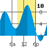 Chirikof Island tide chart for Saturday, February 10, 2024