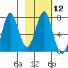 Chirikof Island tide chart for Monday, February 12, 2024