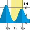 Chirikof Island tide chart for Wednesday, February 14, 2024