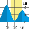 Chirikof Island tide chart for Thursday, February 15, 2024