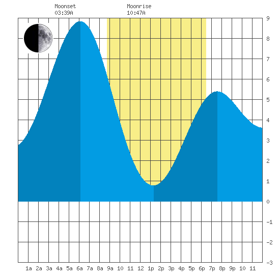 Chirikof Island tide chart for Friday, February 16, 2024