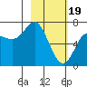 Chirikof Island tide chart for Monday, February 19, 2024