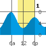 Chirikof Island tide chart for Thursday, February 1, 2024