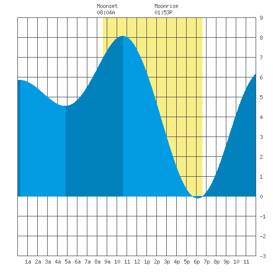 Chirikof Island tide chart for Tuesday, February 20, 2024