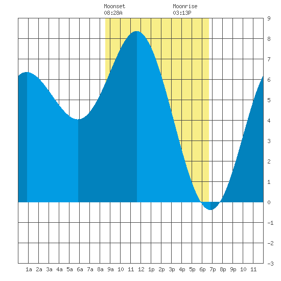 Chirikof Island tide chart for Wednesday, February 21, 2024