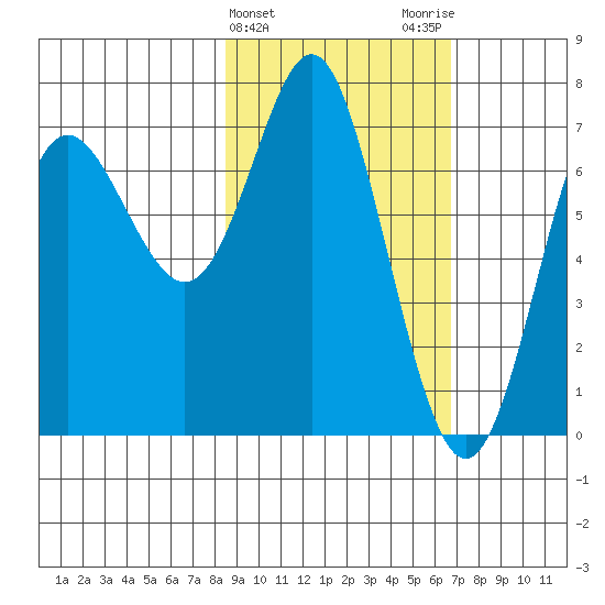 Chirikof Island tide chart for Thursday, February 22, 2024
