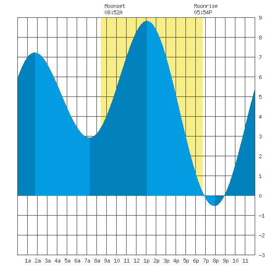 Chirikof Island tide chart for Friday, February 23, 2024